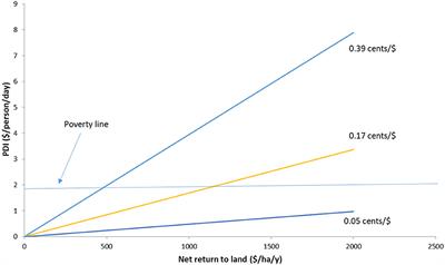 Poverty Alleviation Through Technology-Driven Increases in Crop Production by Smallholder Farmers in Dryland Areas of Sub-Saharan Africa: How Plausible Is This Theory of Change?